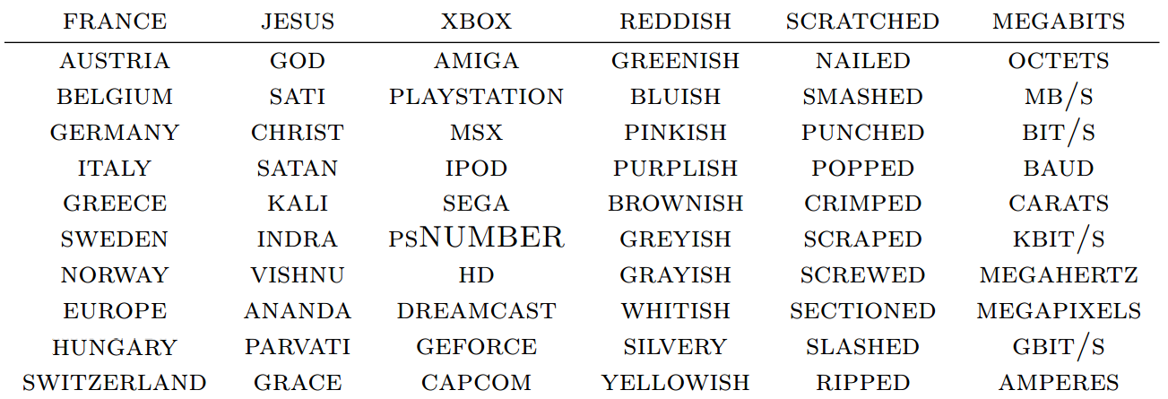 Most related words (Collobert)