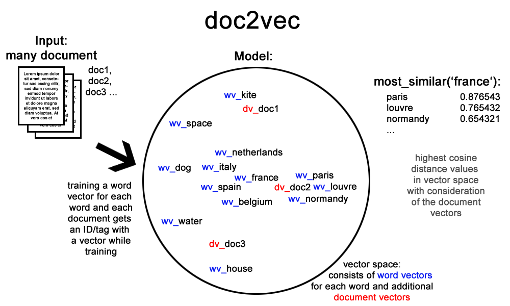 Doc2vec
