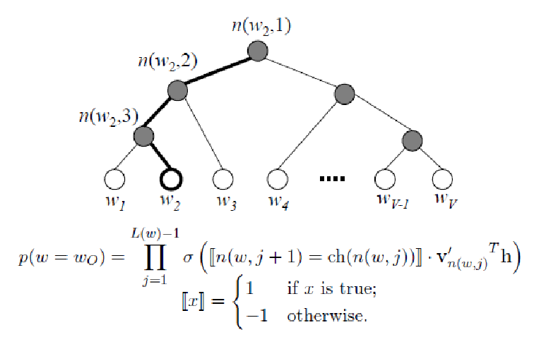 Word2vec Hierarchical Softmax