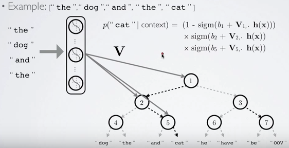 Word2vec Hierarchical Softmax