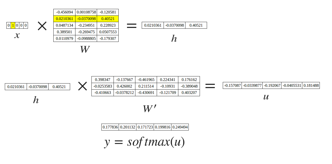One-hot matrix multiplication
