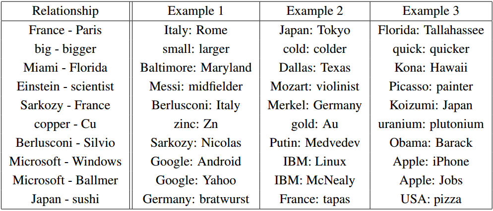Analogy tasks (Mikolov)