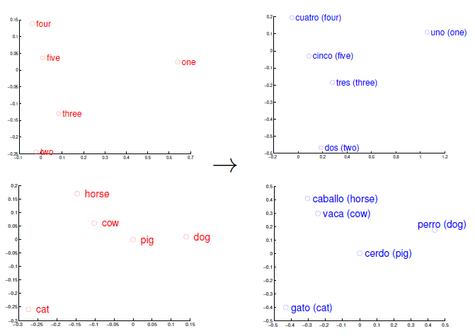 Embeddings for machine translation (Mikolov)
