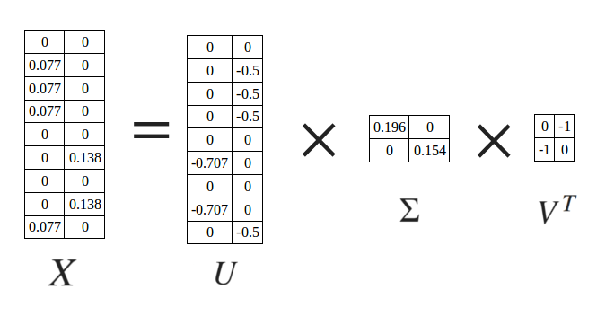 Singular Value Decomposition