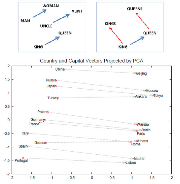Semantic properties as vector algebra