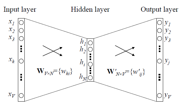 Word2vec neural network